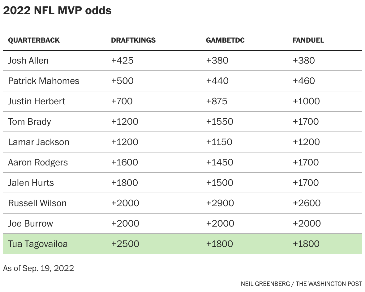 Dolphins quarterback Tua Tagovailoa betting favorite to win NFL MVP award  after Week 1 - The Phinsider