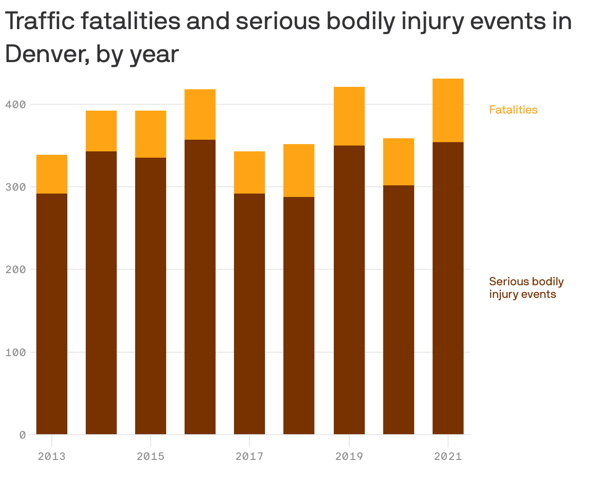Traffic fatalities and serious bodily injury events in Denver, by year