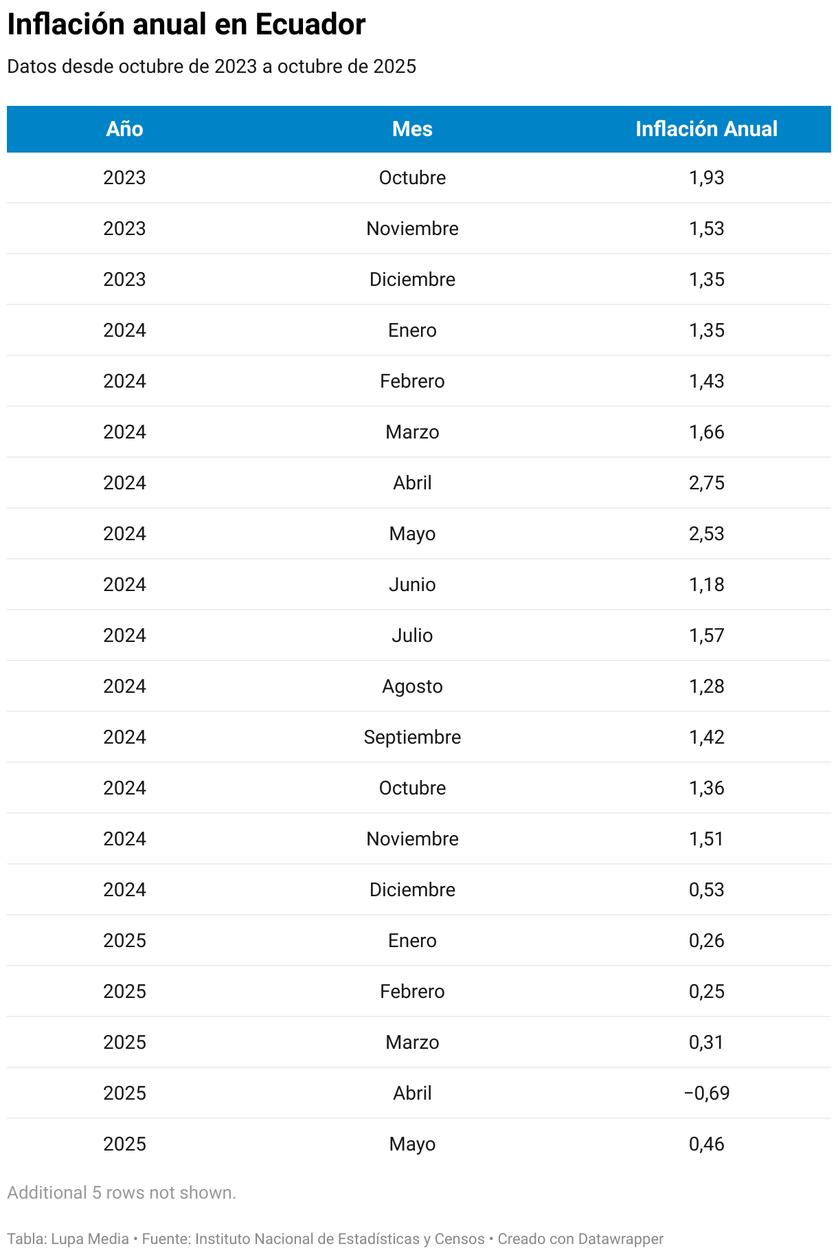 Inflación anual en Ecuador (Tabla)