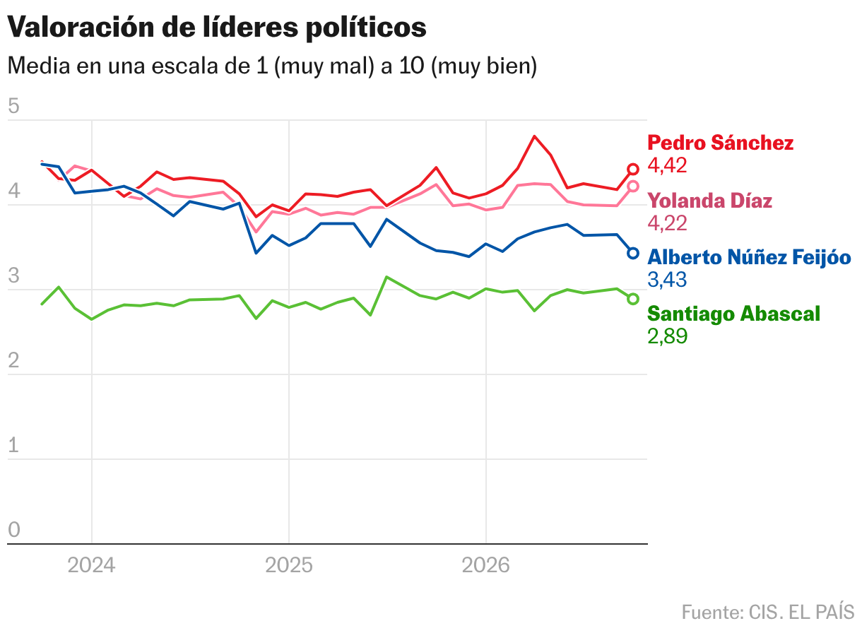 Valoración de líderes políticos (Líneas)