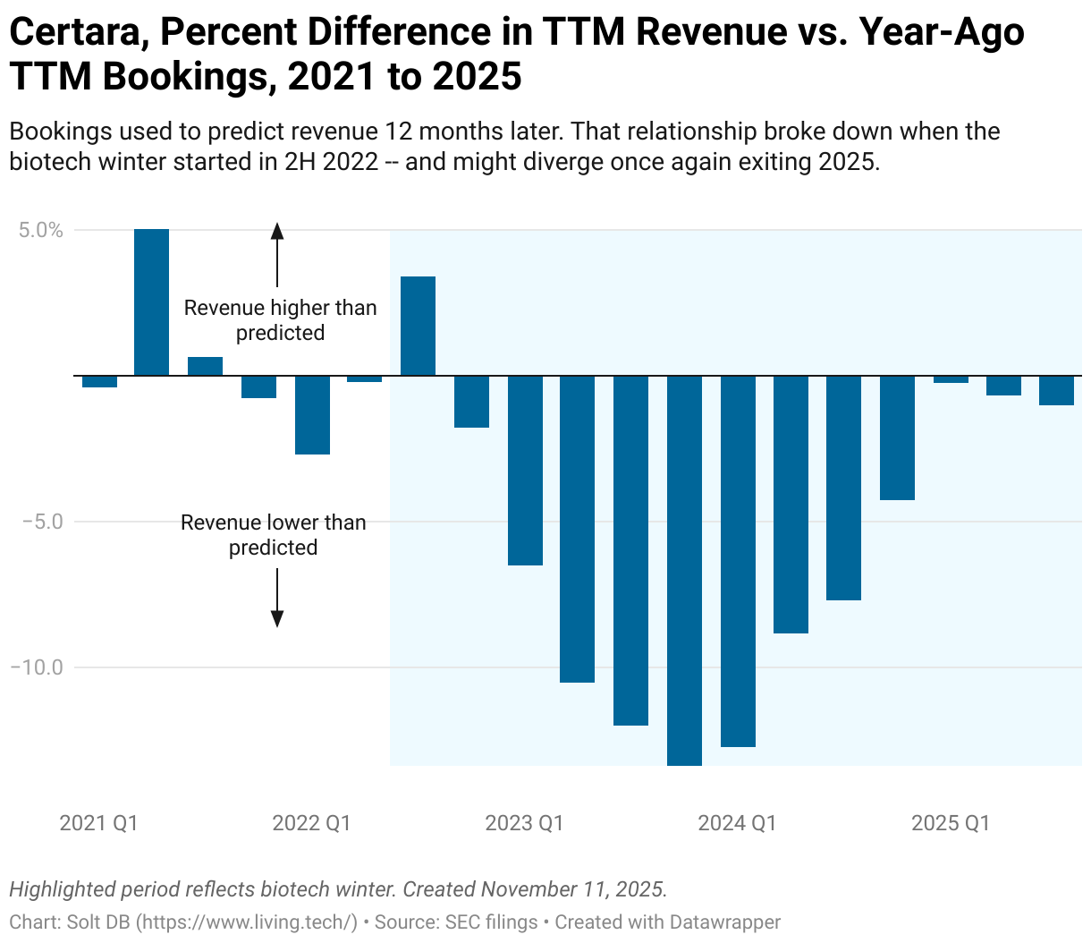 A column chart showing the percent difference between trailing twelve month revenue and trailing twelve month bookings from one year ago, which used to predict revenue for Certara.