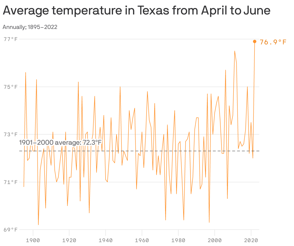 Average temperature in Texas from April to June