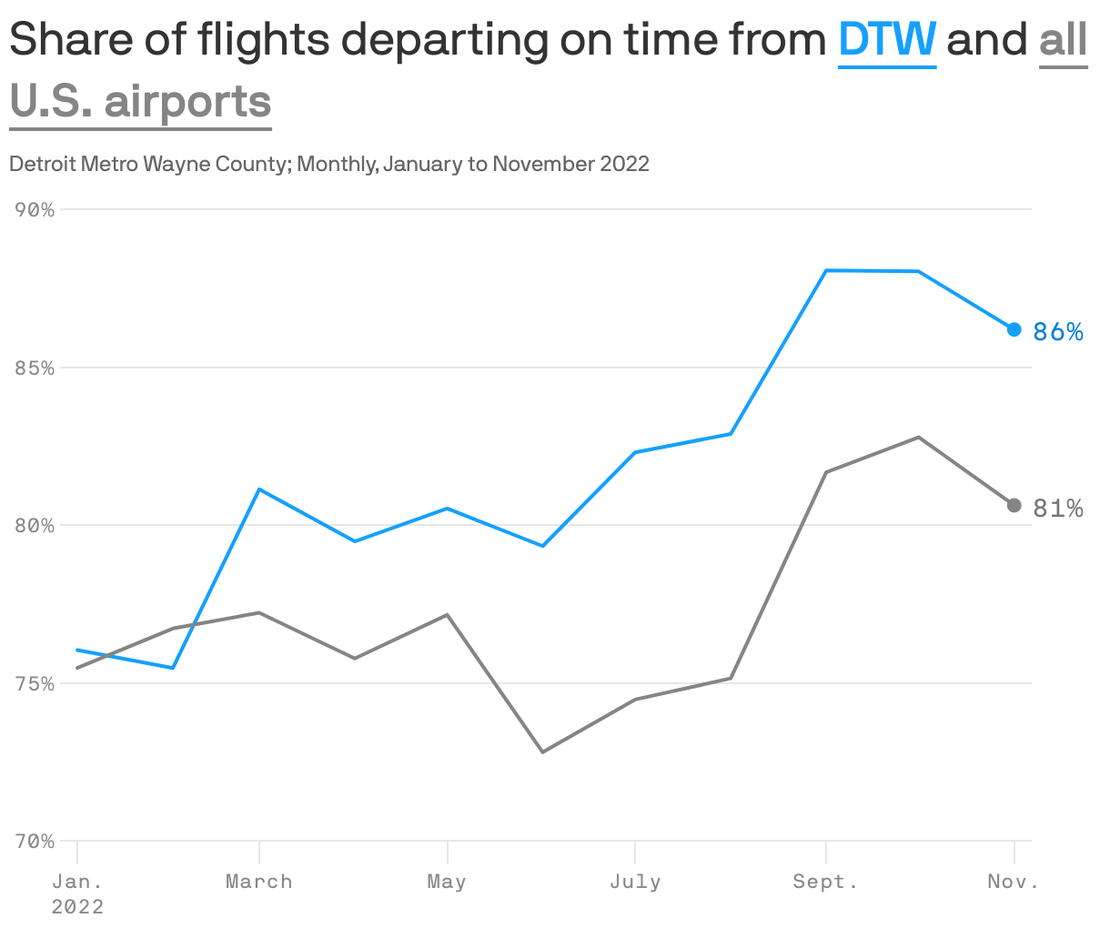 Share of flights departing on time from <b style='text-decoration: underline; text-underline-position: under; color: #15a0ff;'>DTW</b> and  <b style='text-decoration: underline; text-underline-position: under; color: #858585;'>all U.S. airports</b>