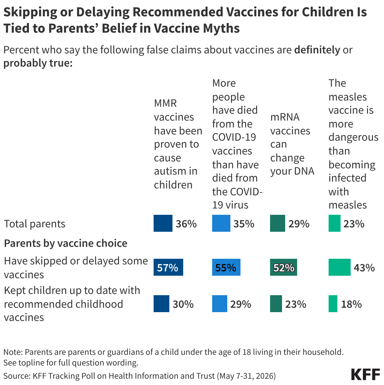 Split bar chart showing share of U.S. adults who say they believe about each of three false claims related to measles.