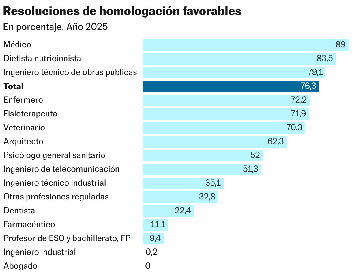 Resoluciones de homologación favorables (Gráfico de barras)