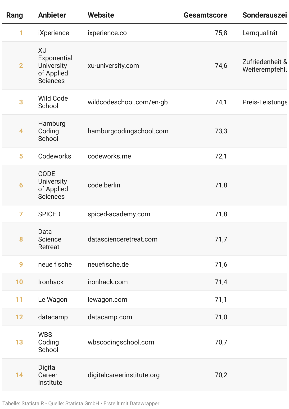 Ranking der Top Weiterbildungsanbieter Deutschlands 2024, Kategorie Coding School und Coding University