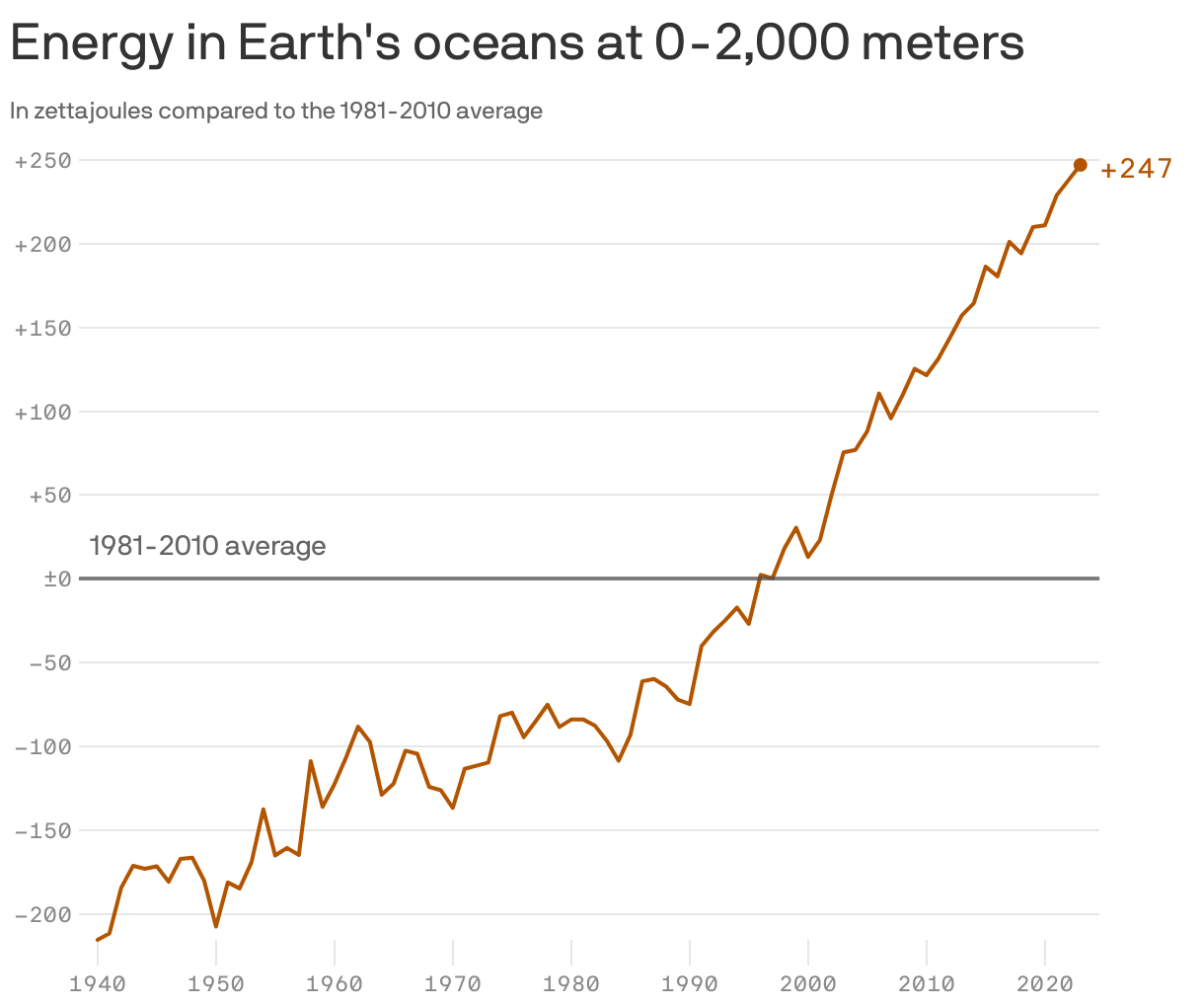 Energy in Earth's oceans at 0-2,000 meters