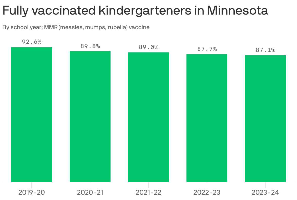 The bar chart shows a gradual decrease in the percentage of kindergarteners in Minnesota fully vaccinated against measles, mumps, and rubella from 2019 to 2023. In the 2023-24 school year, 87.1% had received all necessary doses of the MMR vaccine, down from 92.6% in 2019.