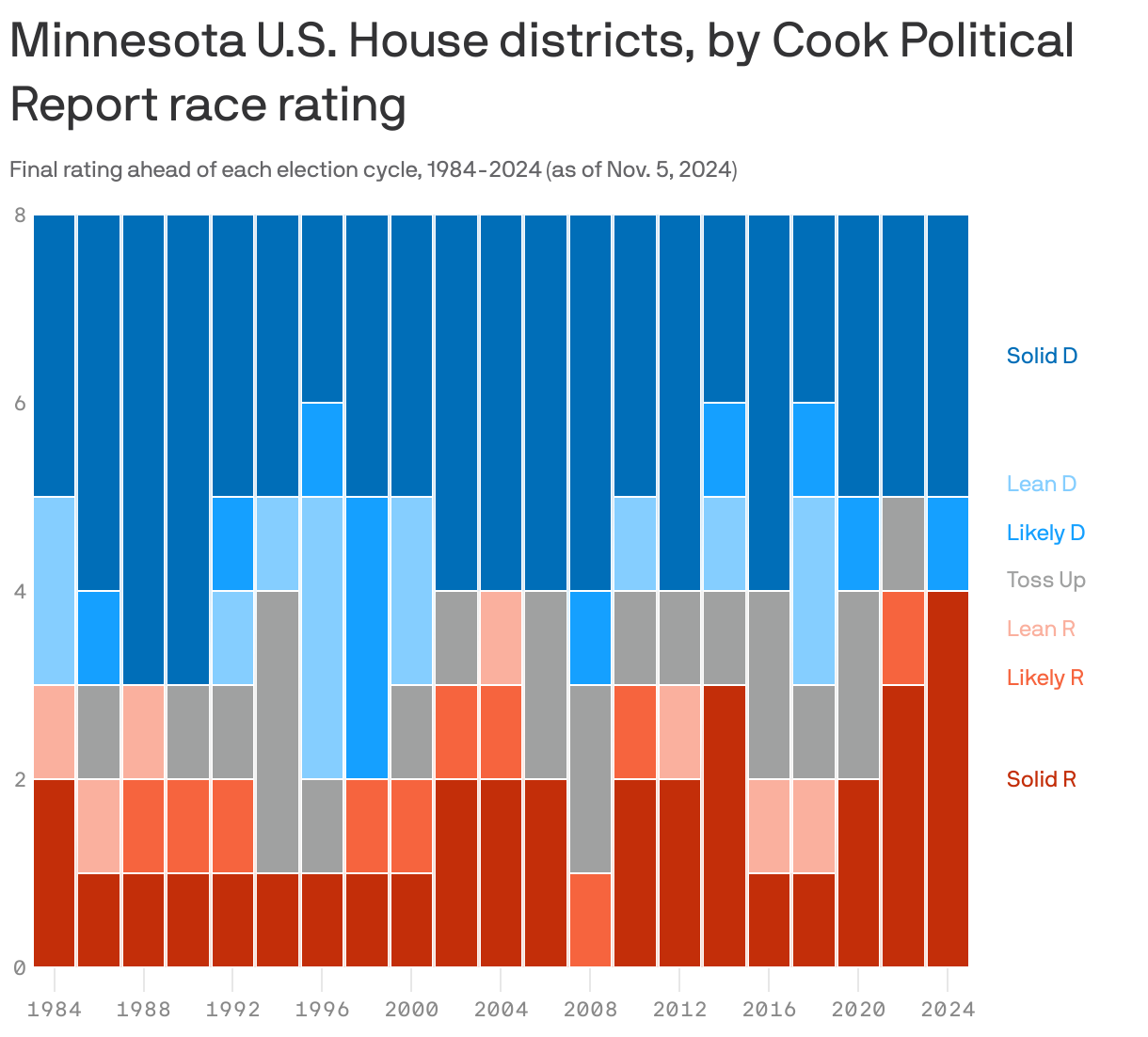 A stacked bar chart showing the Cook Political race ratings for U.S. House races in Minnesota.