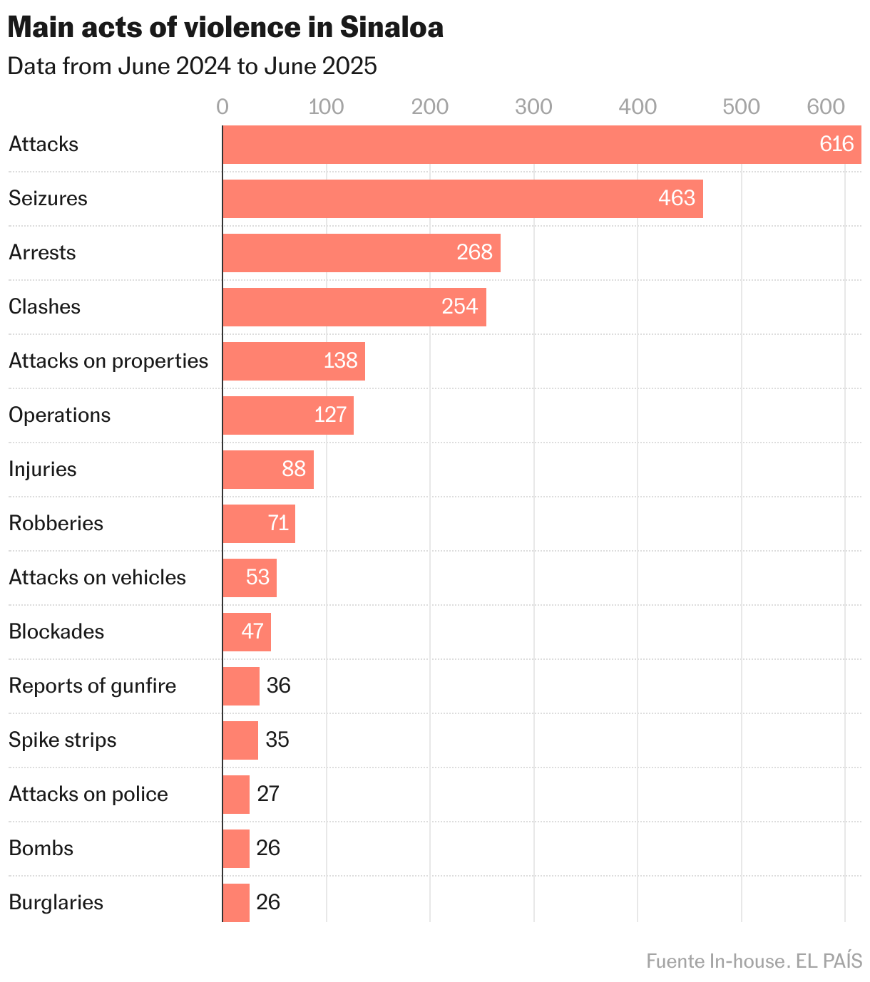 Main acts of violence in Sinaloa (Bar Chart)