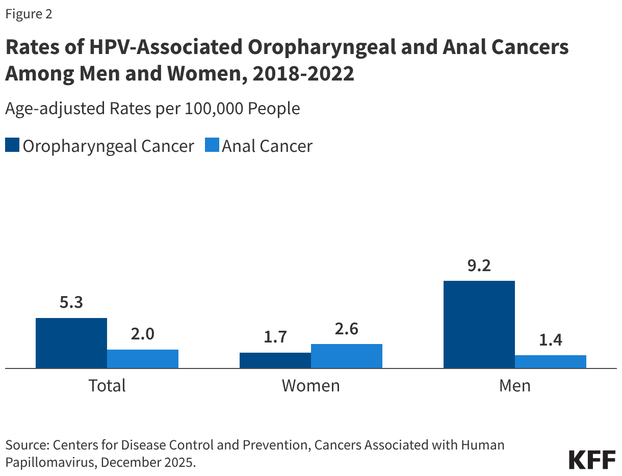 Rates of HPV-Associated Oropharyngeal and Anal Cancers Among Men and Women, 2018-2022 (Grouped column chart)