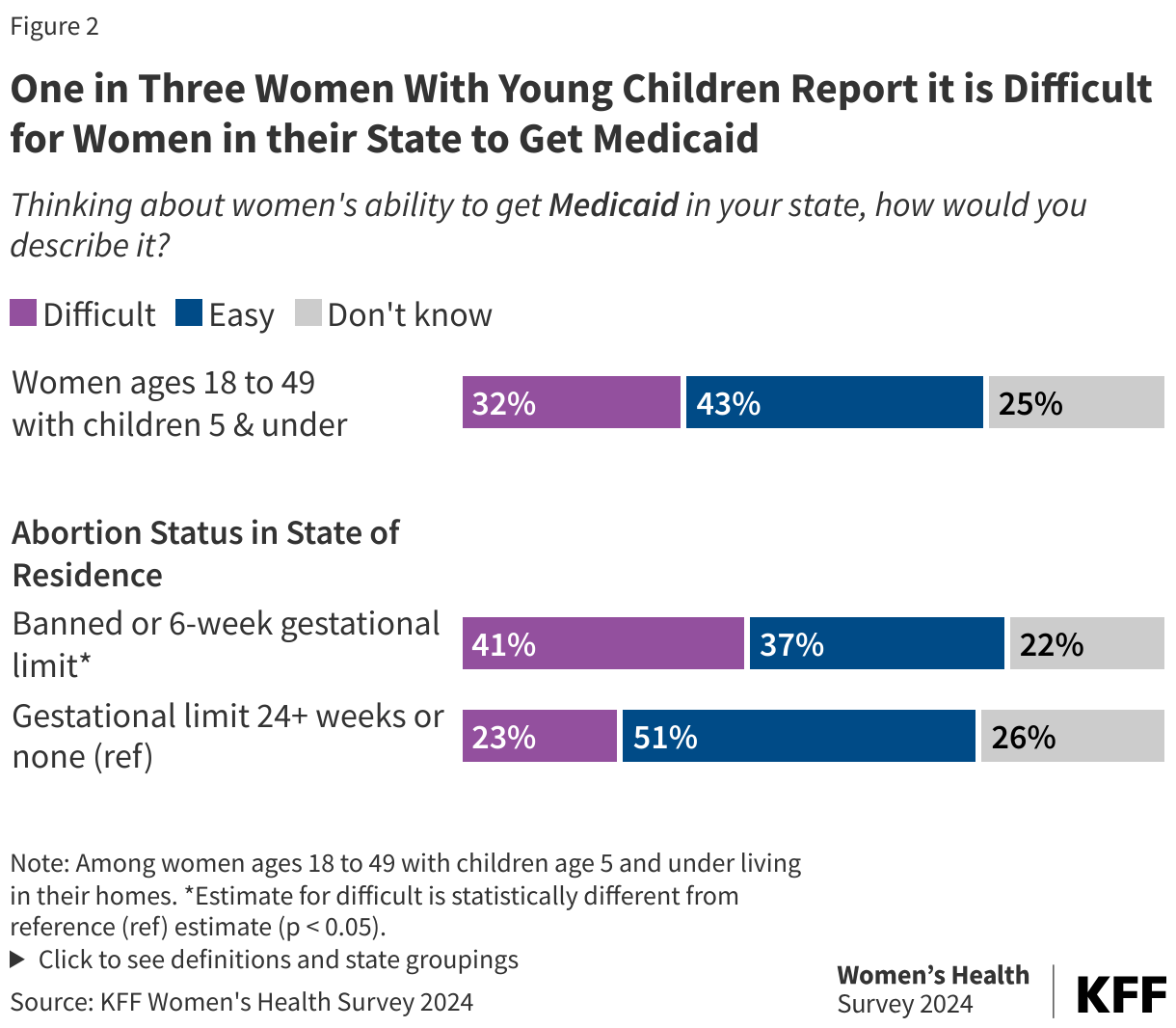 One in Three Women With Young Children Report it is Difficult for Women in their State to Get Medicaid data chart