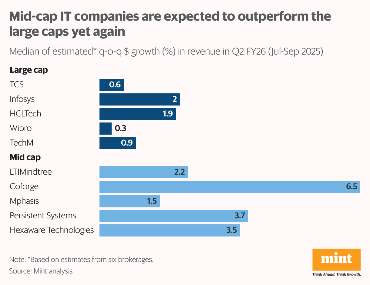 Mid-cap IT companies are expected to outperform the large caps yet again (Bar Chart)