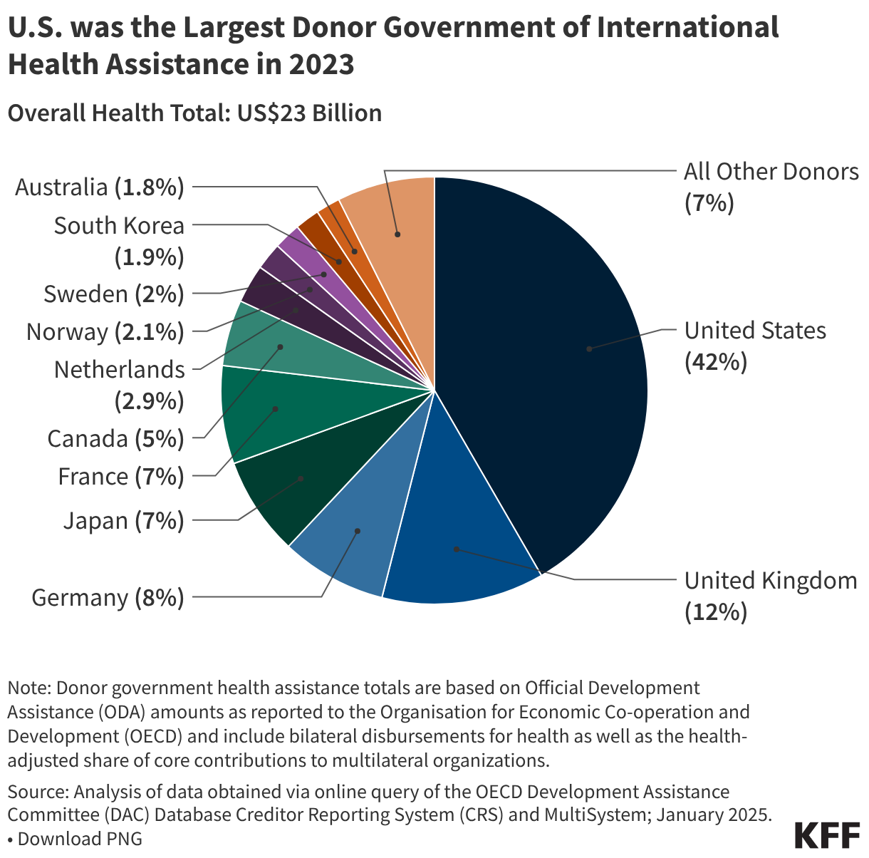 U.S. was the Largest Donor Government of International Health Assistance in 2023 (Pie Chart)