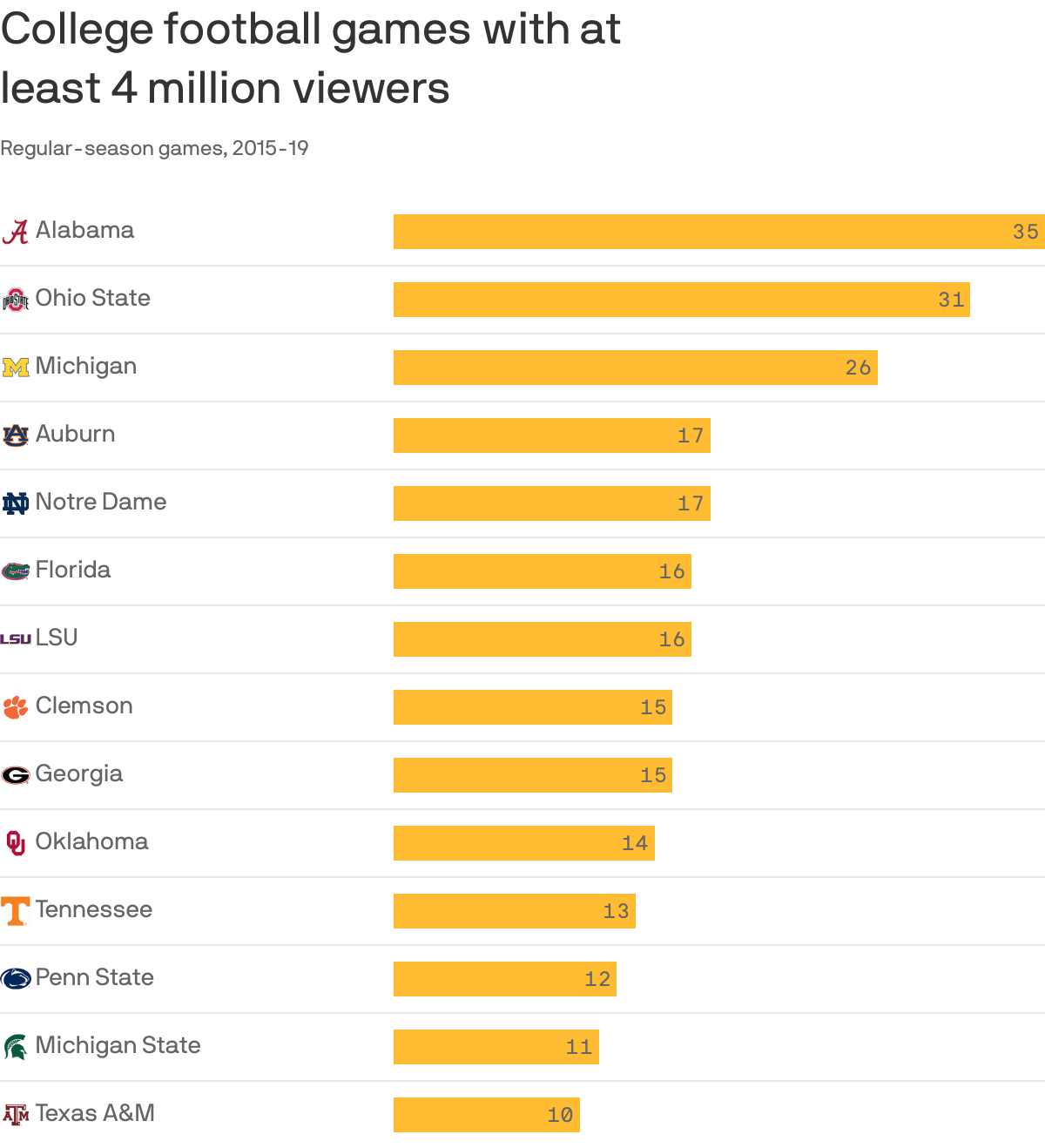 College football games with at <br>least 4 million viewers
