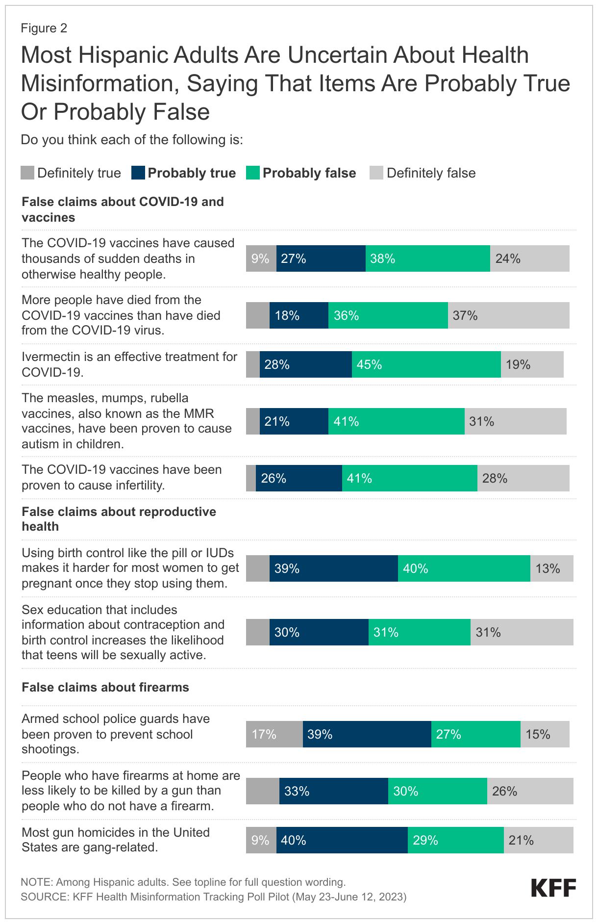 Most Hispanic Adults Are Uncertain About Health Misinformation, Saying That Items Are Probably True Or Probably False data chart