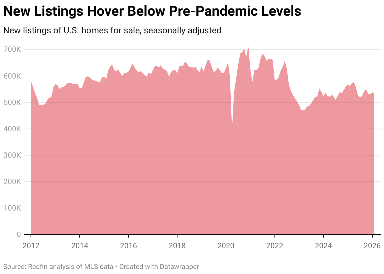New Listings Hover Below Pre-Pandemic Levels (Area Chart)
