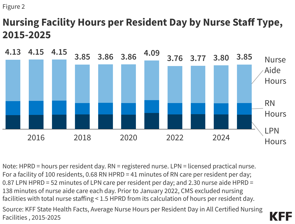 Nursing Facility Hours per Resident Day by Nurse Staff Type, 2015-2025