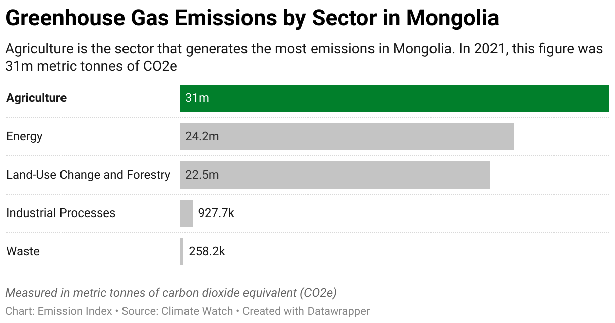 Greenhouse Gas Emissions in Mongolia 7 Chart showing 2020 emissions in Mongolia for the energy, agriculture, industrial, waste and land-use sectors.