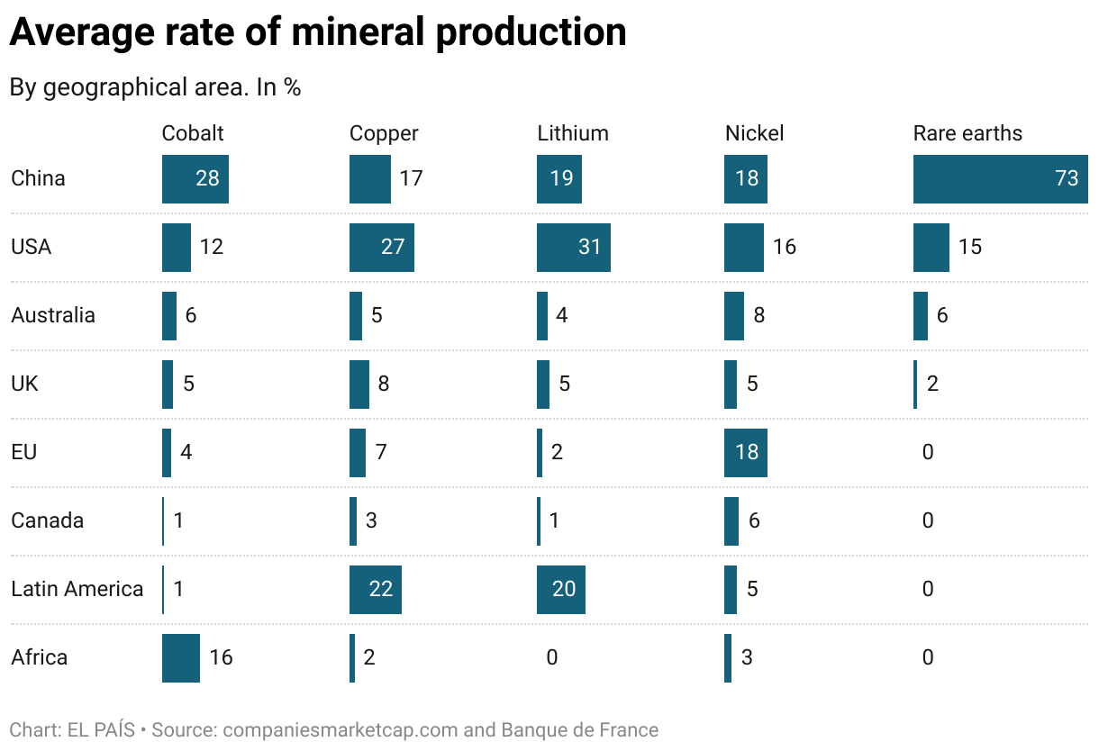Average rate of mineral production (Split Bars)