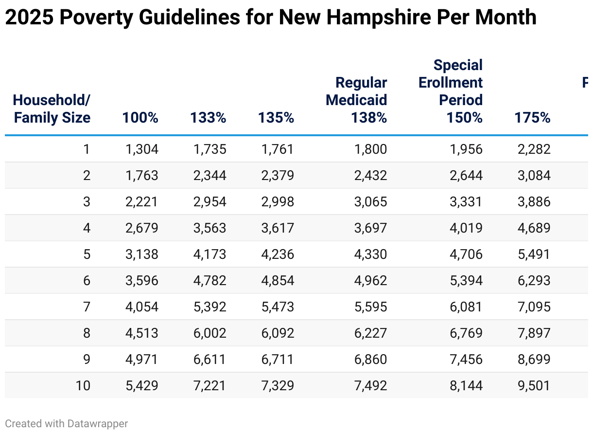 2025 Poverty Guidelines for New Hampshire Per Month (Table)