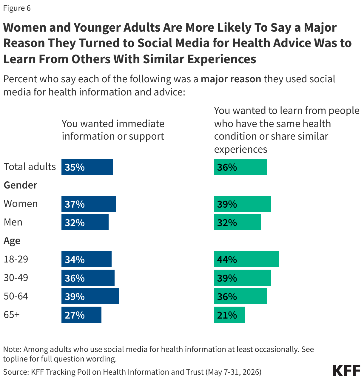 Women and Younger Adults Are More Likely To Say a Major Reason They Turned to Social Media for Health Advice Was to Learn From Others With Similar Experiences (Split Bars)