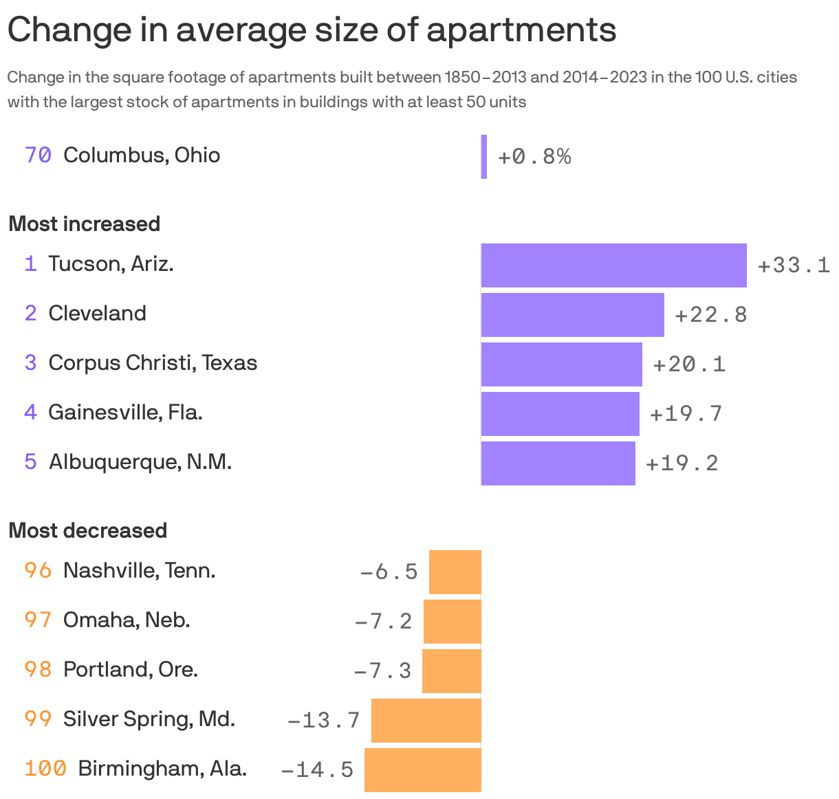 Bar chart showing change in average size of new apartments between 2014 to 2023 for the top 100 U.S. cities with the largest stock of apartments. Apartment size increased the most in Tucson, Ariz., Cleveland and Corpus Christi and decreased the most in Birmingham, Ala., Silver Spring, Md., and Portland, Ore. 