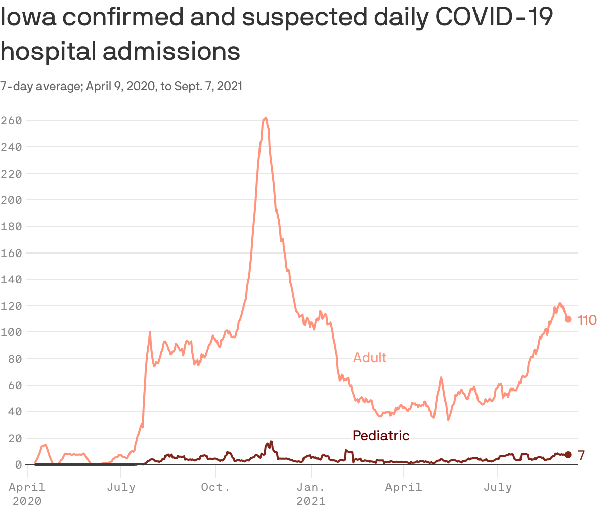 Iowa confirmed and suspected daily COVID-19 hospital admissions