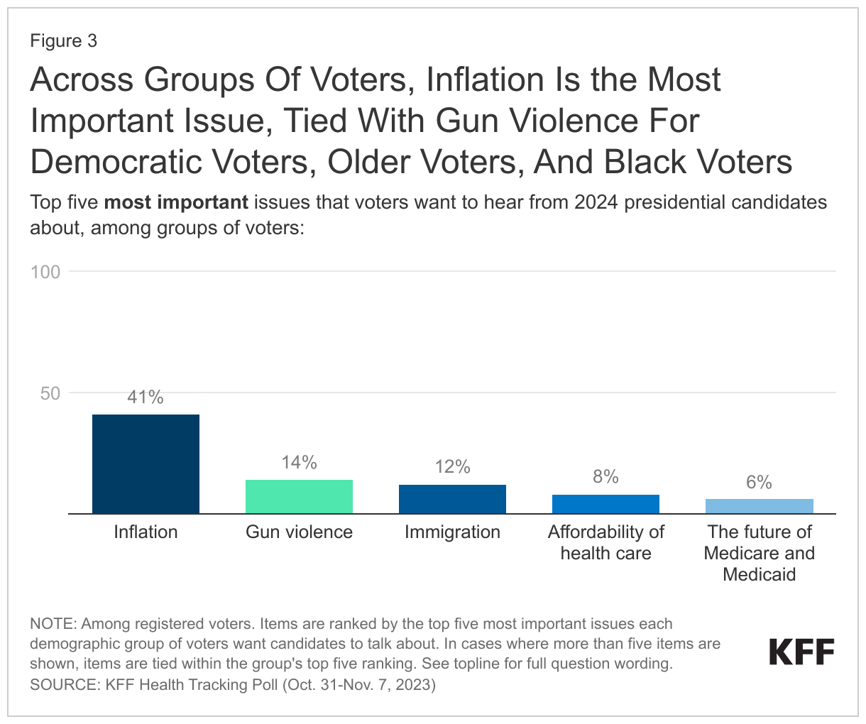 Across Groups Of Voters, Inflation Is the Most Important Issue, Tied With Gun Violence For Democratic Voters, Older Voters, And Black Voters data chart