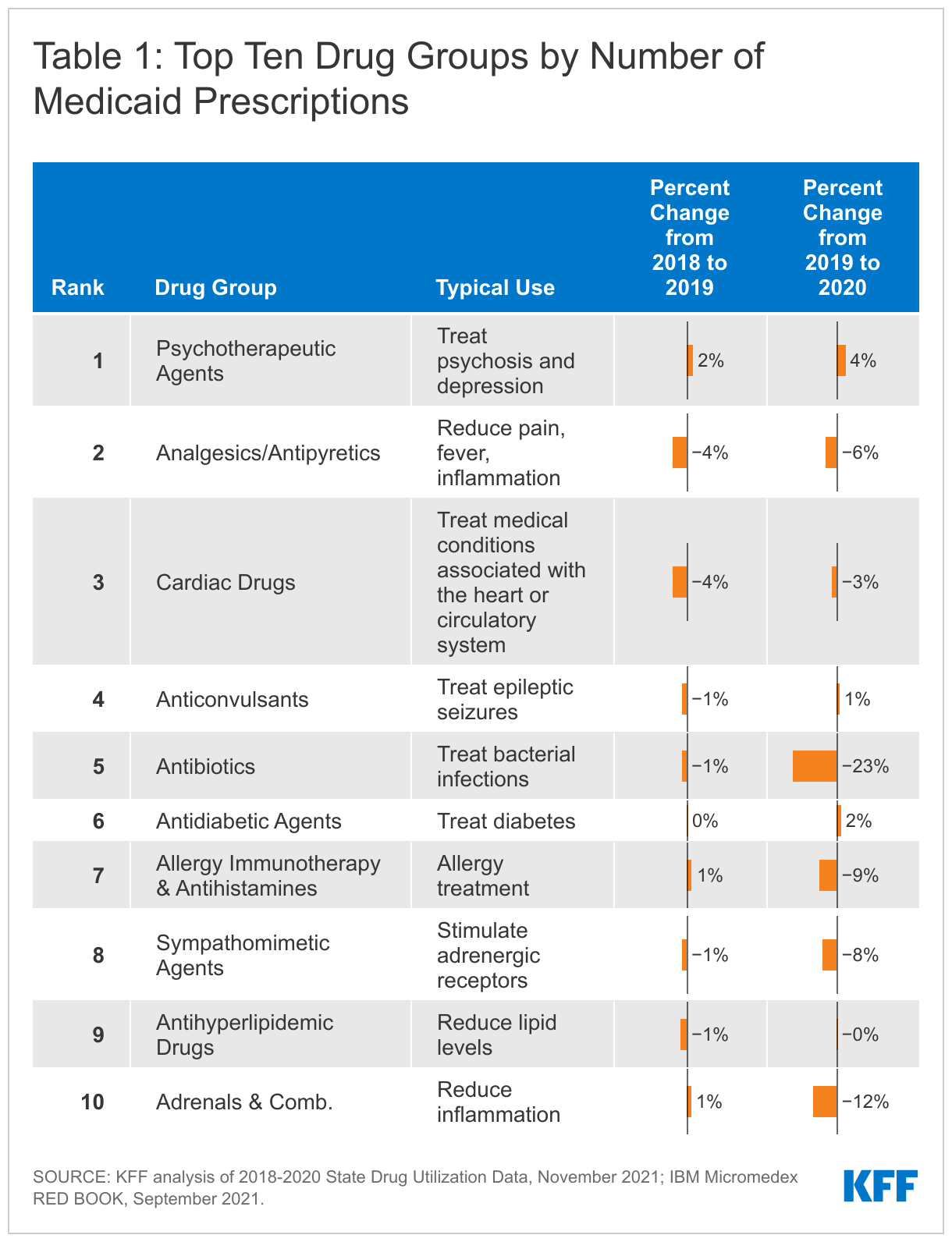 Table 1: Top Ten Drug Groups by Number of Medicaid Prescriptions