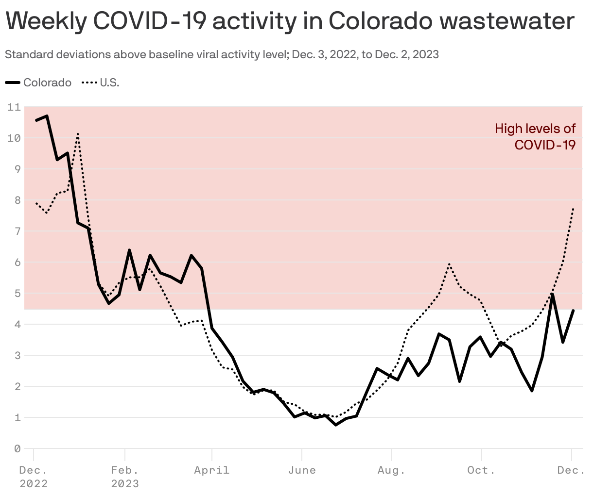 Weekly COVID-19 activity in Colorado wastewater