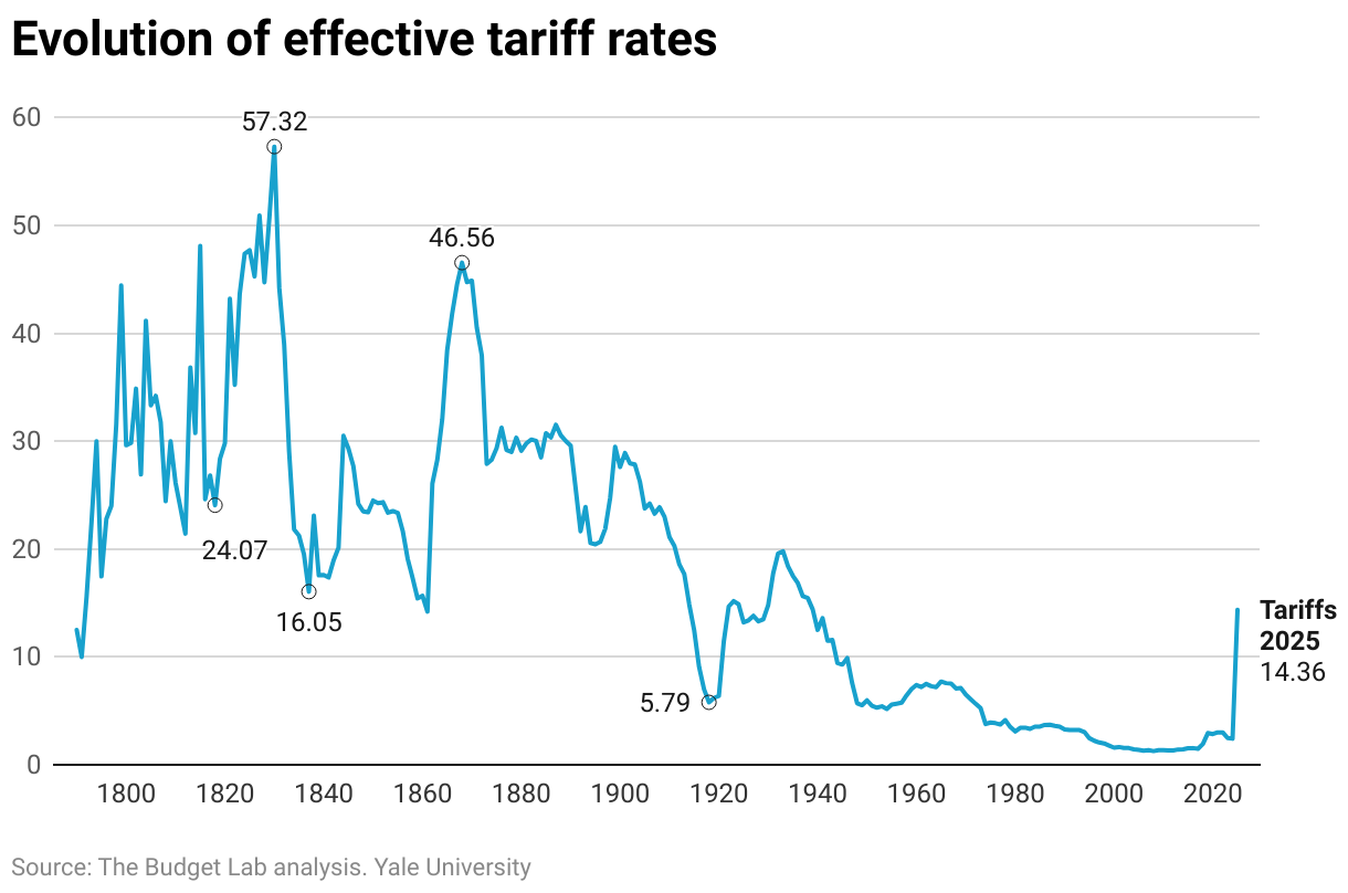 Trump’s chaotic tariff policy is shifting the balance of global trade