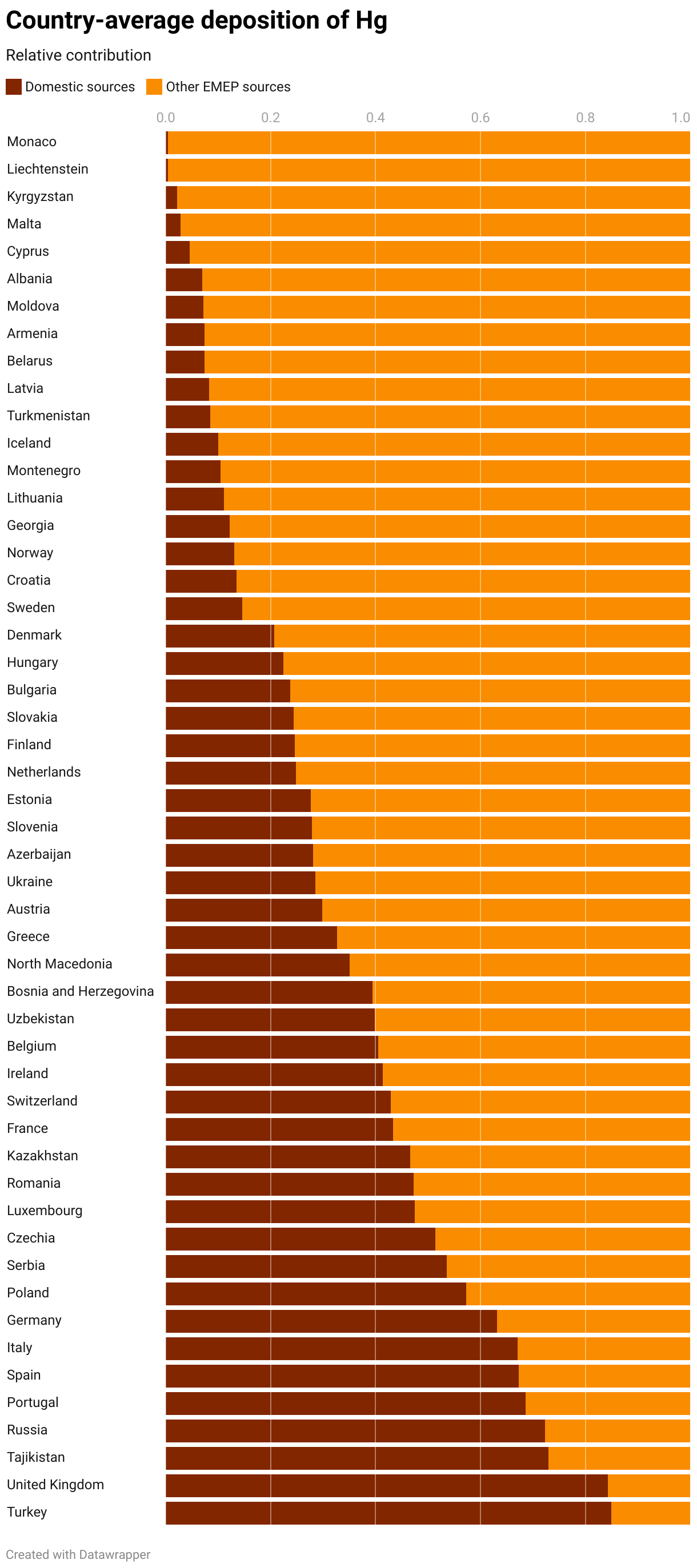 Country-average deposition of Hg (Stacked Bars)