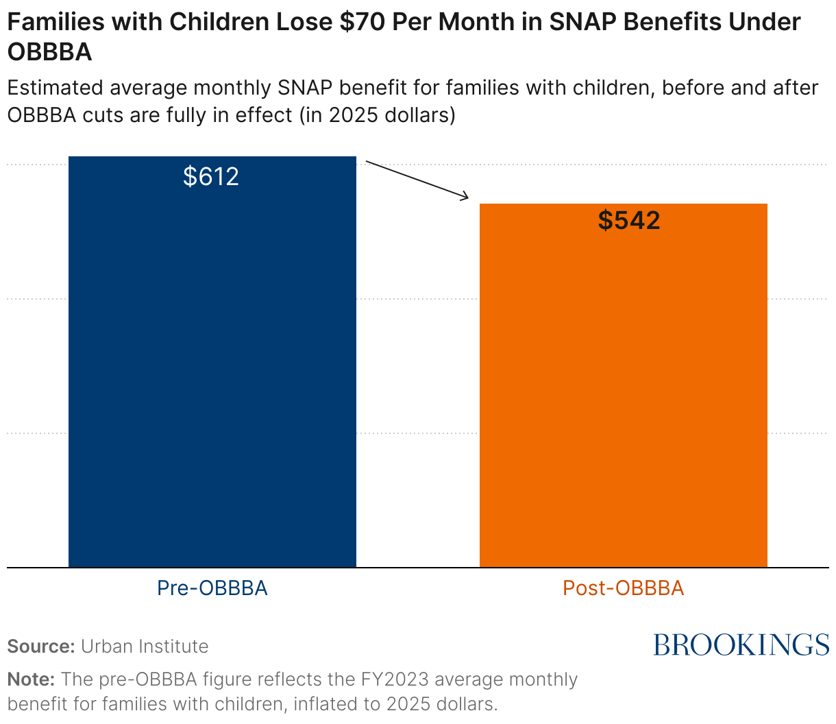 Families with Children Lose $70 Per Month in SNAP Benefits Under OBBBA (Column Chart)
