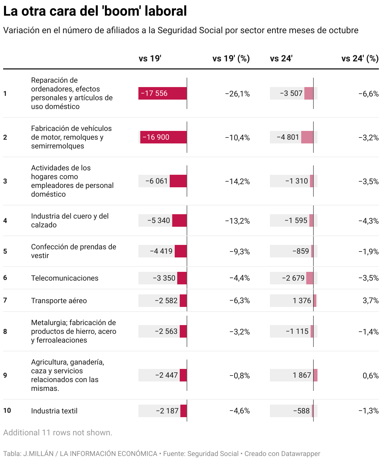 The other side of the labor boom (Table)