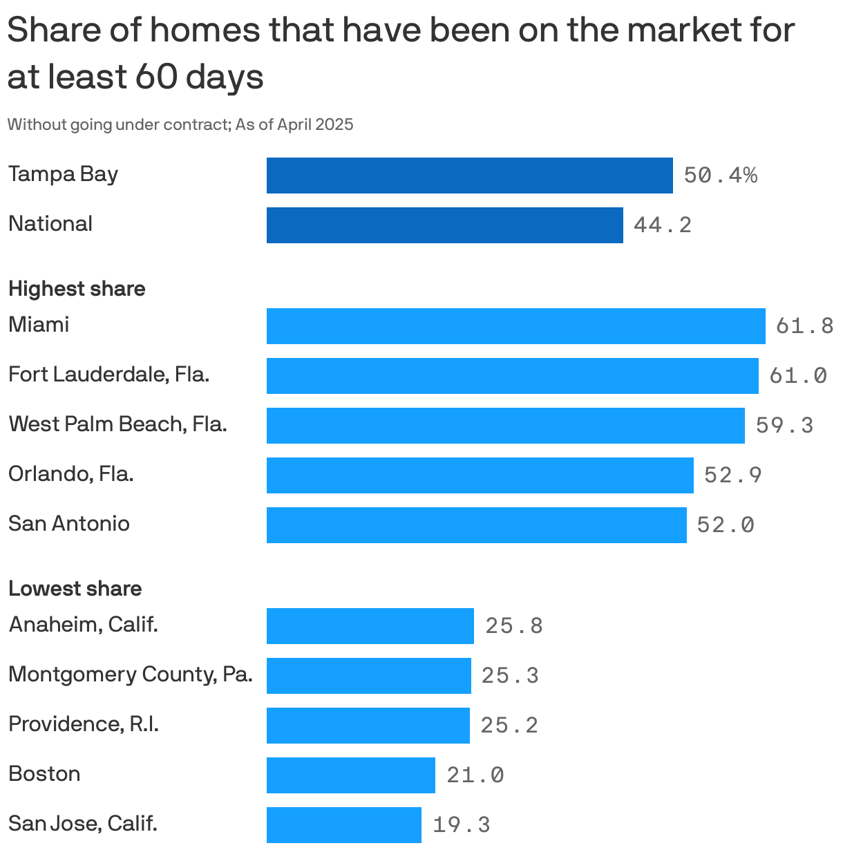 A bar chart showing the share of listings on the market for at least 60 days without going under contract, as of April 2025. The U.S. average is 44.2%. The metro area with the highest share is Miami, at 61.8%, and the area with the lowest share is San Jose, Calif., at 19.3%. Tampa Bay has a share of 50.4%.