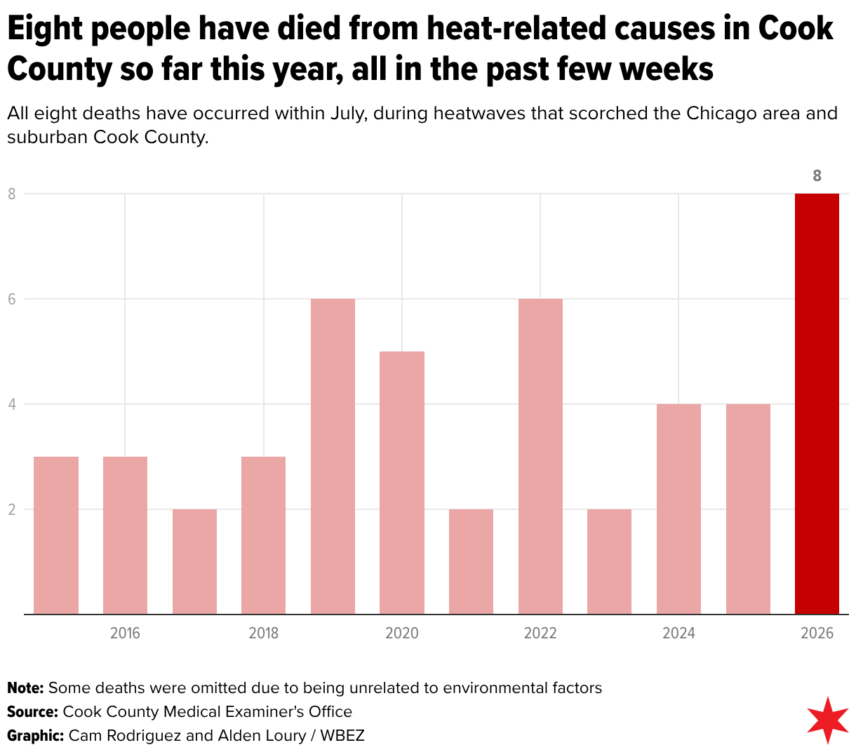 Eight people have died from heat-related causes in Cook County so far this year, all in the past few weeks (Column Chart)
