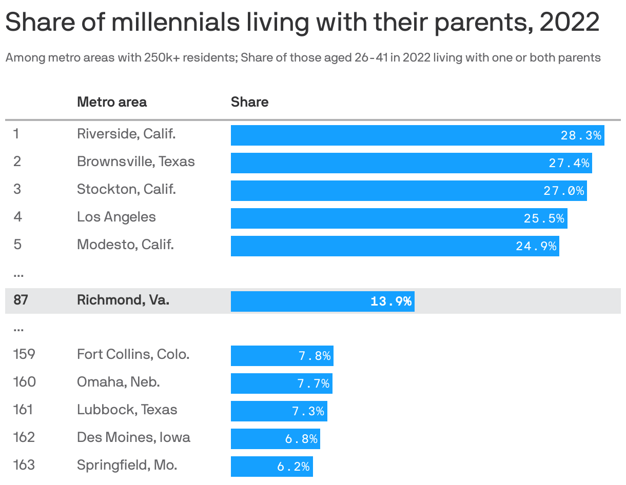 Share of millennials living with their parents, 2022