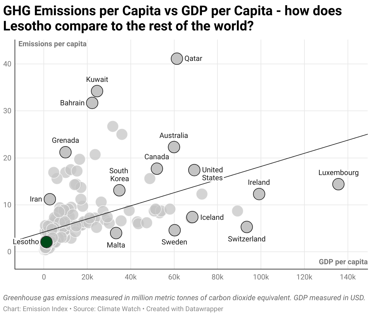 Greenhouse Gas Emissions in Lesotho 3 Scatter chart of emissions per capita and GDP per capita