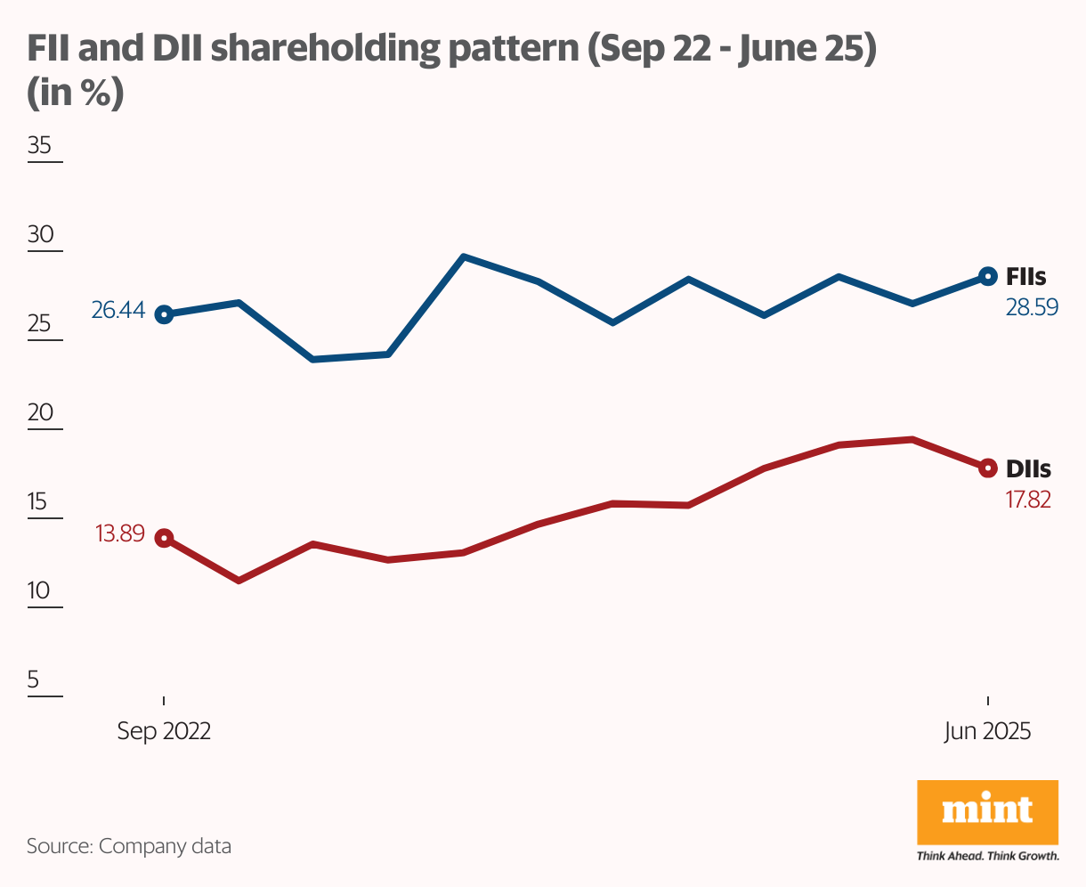 FII and DII shareholding pattern (Sep 22 - June 25) (in %) (Line chart)
