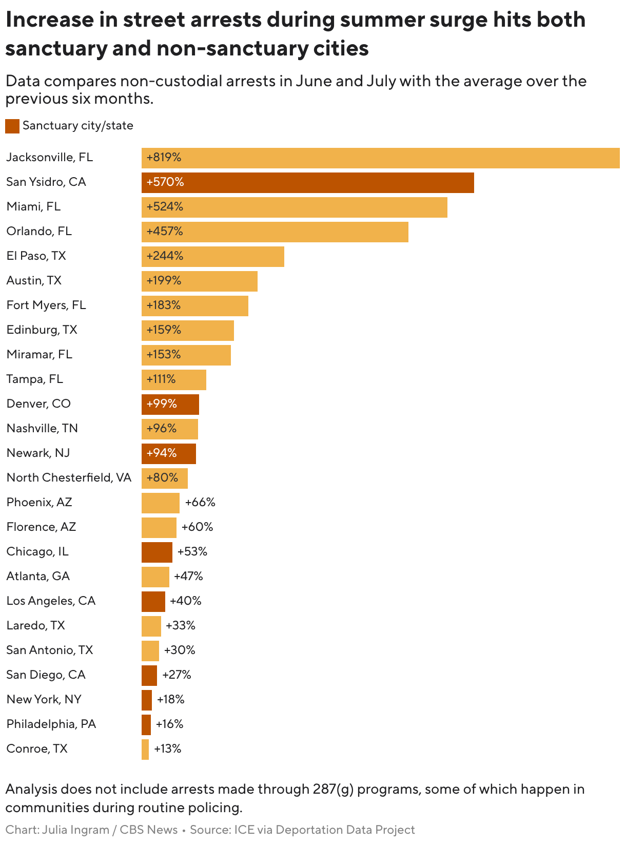 Increase in community arrests during summer surge hits both sanctuary and non-sanctuary cities (Bar Chart)