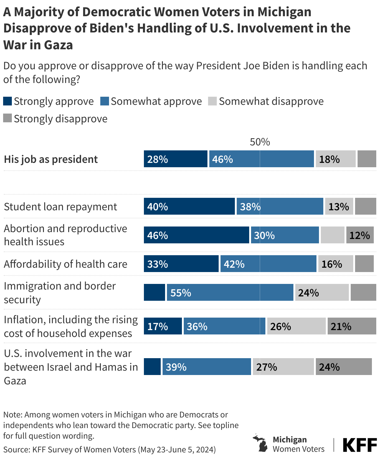 A Majority of Democratic Women Voters in Michigan Disapprove of Biden's Handling of U.S. Involvement in the War in Gaza data chart