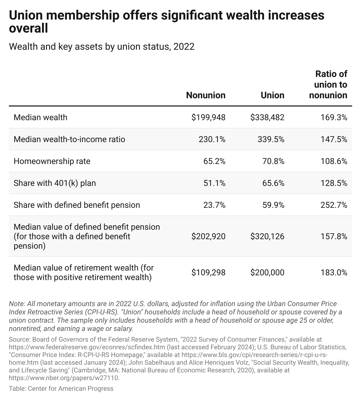 This table shows that union households have greater wealth across a range of assets, from homeownership rates to 401(k) plans.