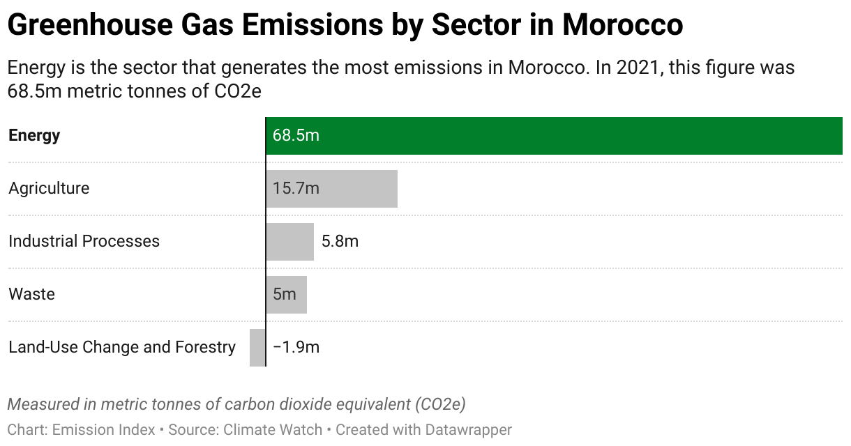 Greenhouse Gas Emissions in Morocco 7 Chart showing 2020 emissions in Morocco for the energy, agriculture, industrial, waste and land-use sectors.
