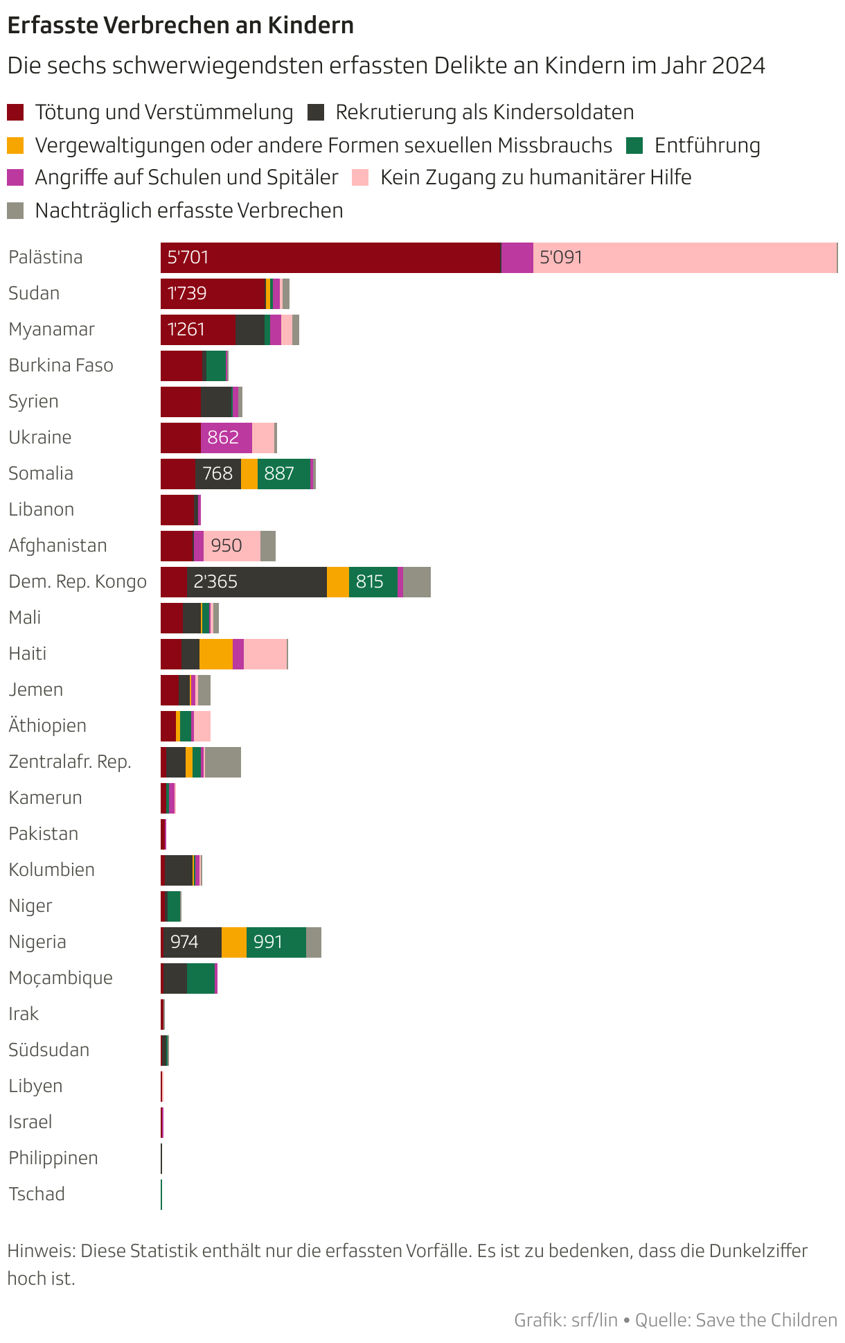 Erfasste Verbrechen an Kindern (Balken (gestapelt))