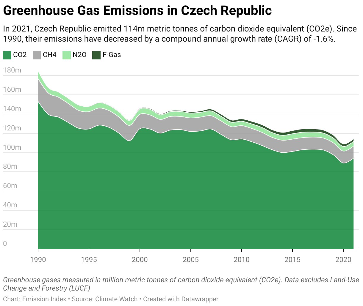 Line chart showing total greenhouse gas emissions in Czech Republic since 1990.