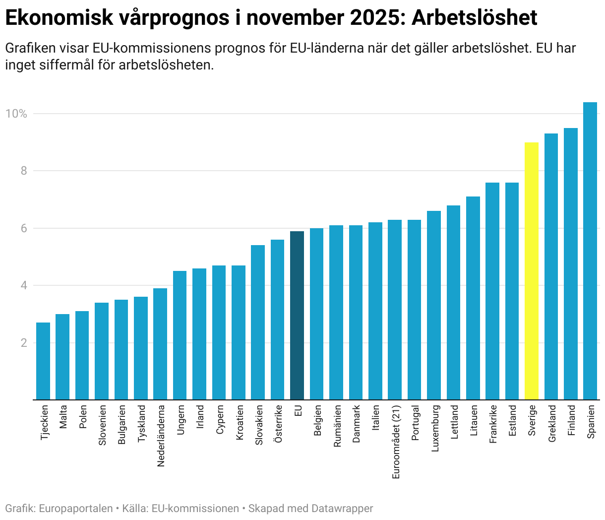 Ekonomisk vårprognos i november 2025: Arbetslöshet (Column Chart)