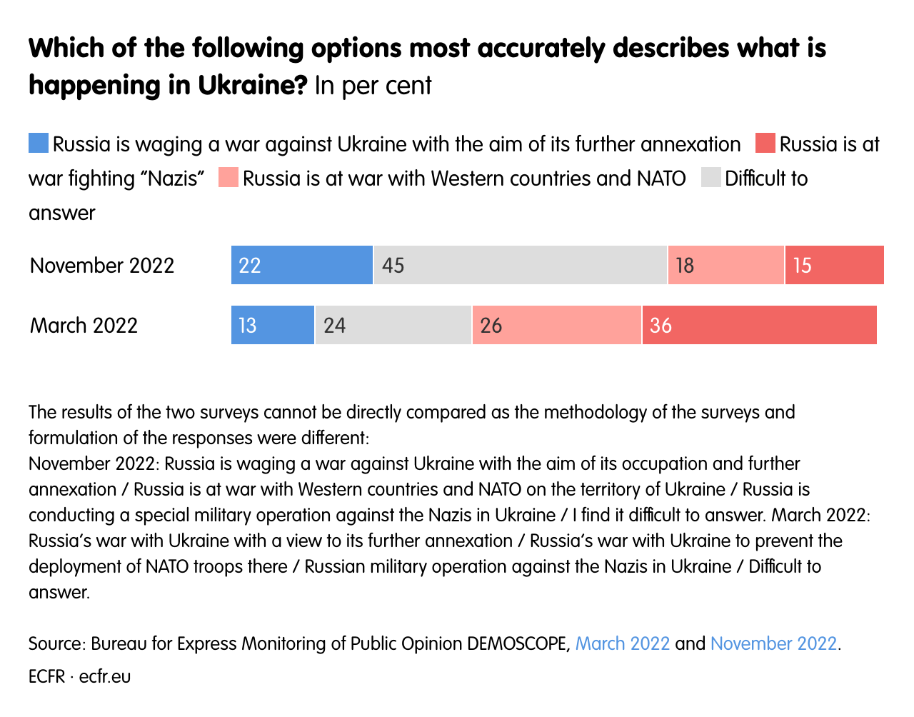 Which of the following options most accurately describes what is happening in Ukraine?