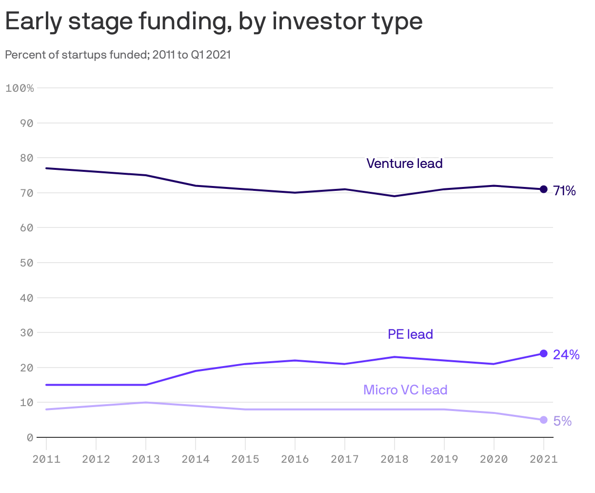 Early stage funding, by investor type