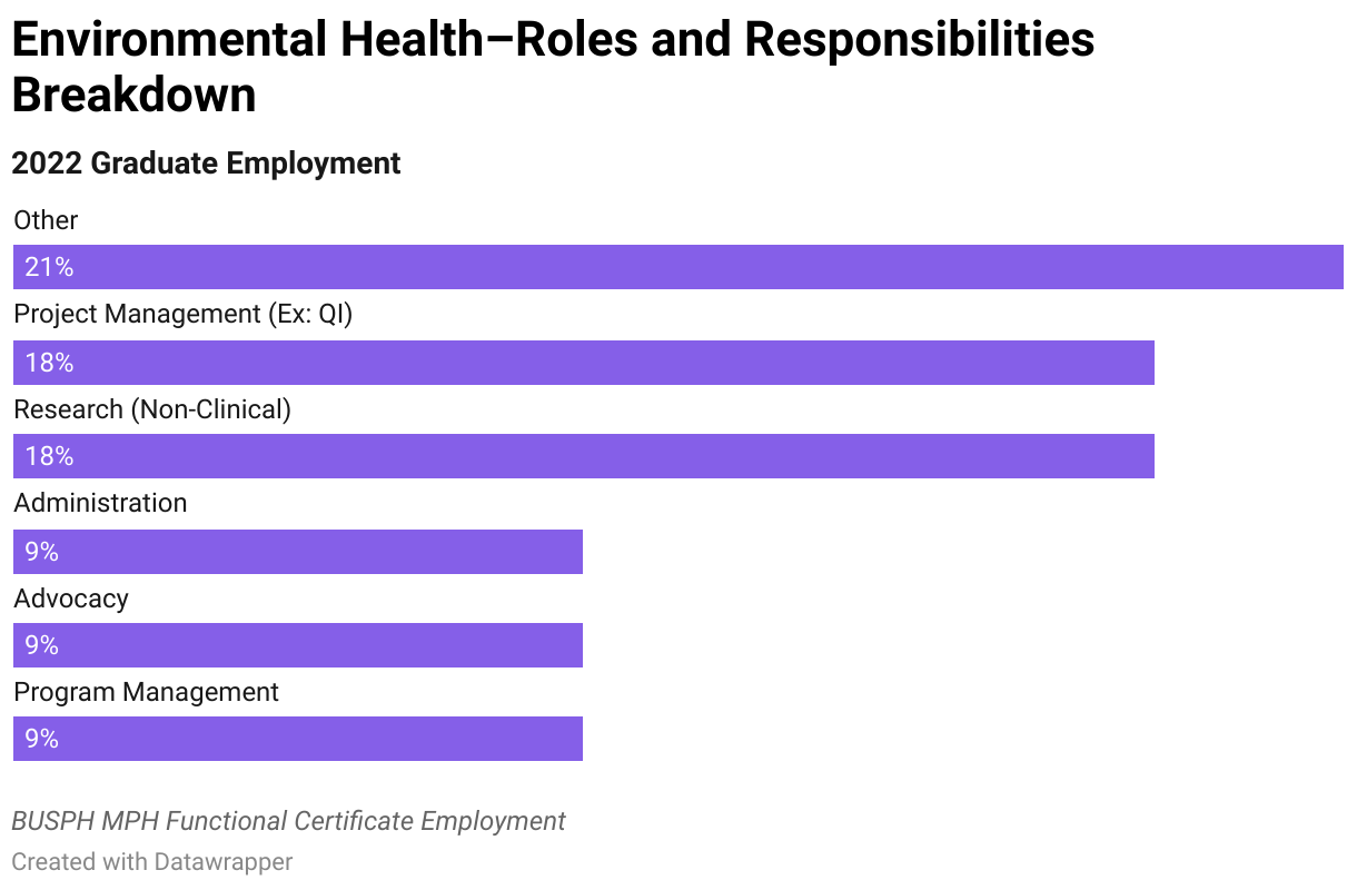 2022 Environmental Health Functional Certificate Graduate Employment Data Roles and Responsibilities Breakdown